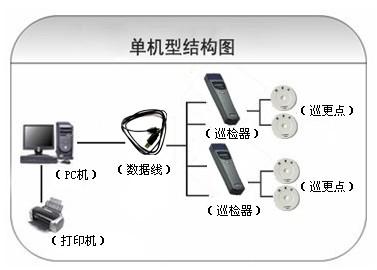 双鸭山岭东区巡更系统六号